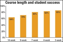 Trident Tech seeing success with move to compressed courses